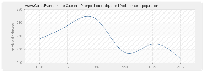 Le Catelier : Interpolation cubique de l'évolution de la population